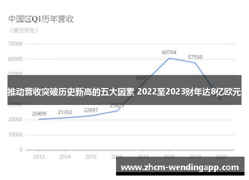 推动营收突破历史新高的五大因素 2022至2023财年达8亿欧元 推动营收突破历史新高的五大因素 2022至2023财年达8亿欧元